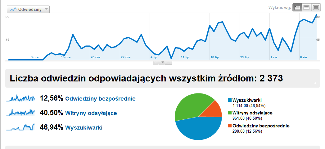 rezultaty marketingu w Internecie dla Warszawa Pokoje